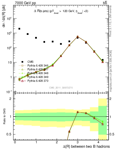 Plot of bjbj.dR in 7000 GeV pp collisions