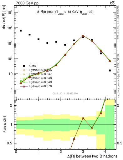 Plot of bjbj.dR in 7000 GeV pp collisions