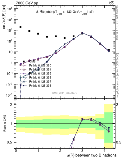 Plot of bjbj.dR in 7000 GeV pp collisions