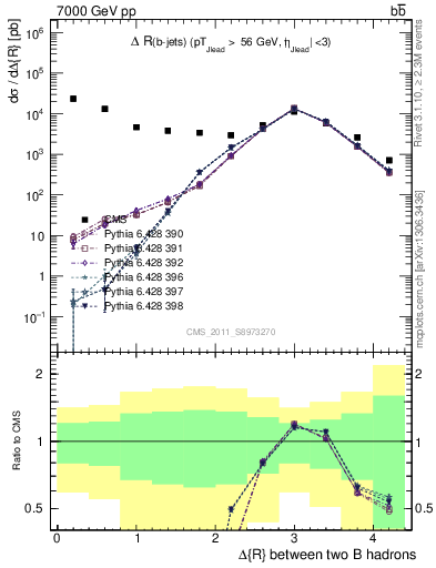 Plot of bjbj.dR in 7000 GeV pp collisions