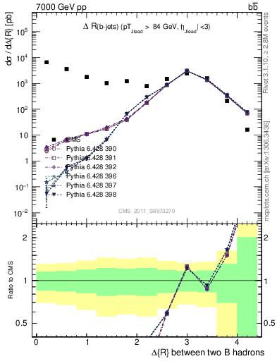 Plot of bjbj.dR in 7000 GeV pp collisions