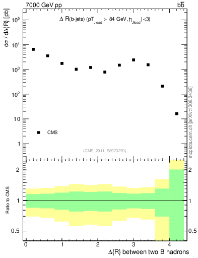 Plot of bjbj.dR in 7000 GeV pp collisions