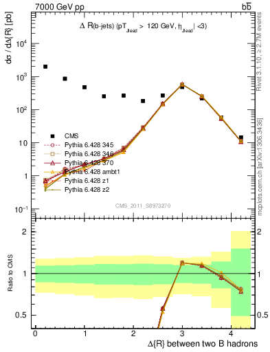 Plot of bjbj.dR in 7000 GeV pp collisions