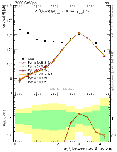 Plot of bjbj.dR in 7000 GeV pp collisions