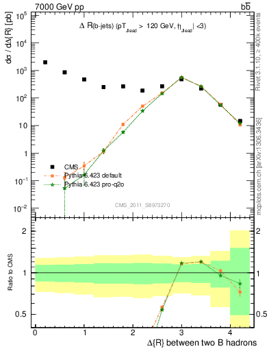 Plot of bjbj.dR in 7000 GeV pp collisions