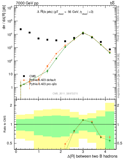 Plot of bjbj.dR in 7000 GeV pp collisions