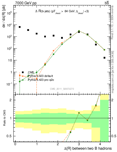 Plot of bjbj.dR in 7000 GeV pp collisions