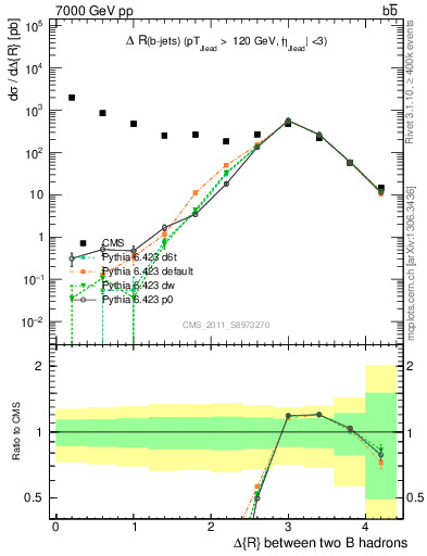 Plot of bjbj.dR in 7000 GeV pp collisions