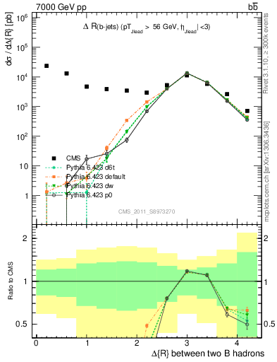 Plot of bjbj.dR in 7000 GeV pp collisions