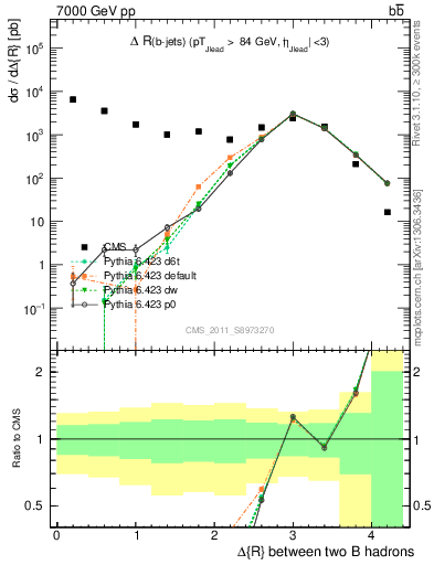 Plot of bjbj.dR in 7000 GeV pp collisions