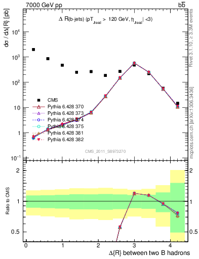 Plot of bjbj.dR in 7000 GeV pp collisions