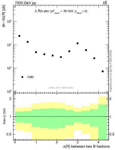 Plot of bjbj.dR in 7000 GeV pp collisions