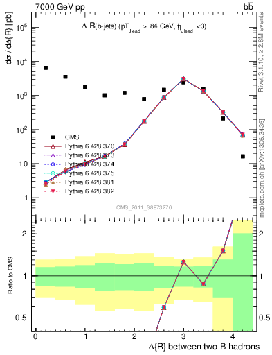 Plot of bjbj.dR in 7000 GeV pp collisions