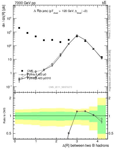 Plot of bjbj.dR in 7000 GeV pp collisions