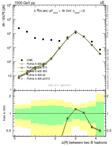 Plot of bjbj.dR in 7000 GeV pp collisions