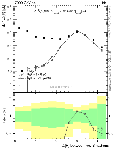 Plot of bjbj.dR in 7000 GeV pp collisions