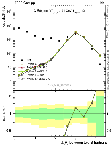 Plot of bjbj.dR in 7000 GeV pp collisions