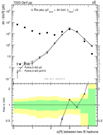 Plot of bjbj.dR in 7000 GeV pp collisions