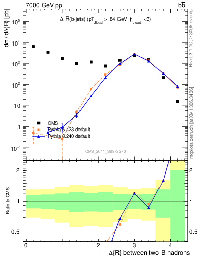 Plot of bjbj.dR in 7000 GeV pp collisions