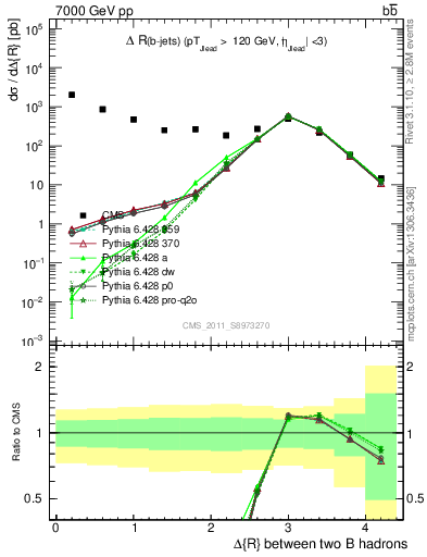 Plot of bjbj.dR in 7000 GeV pp collisions