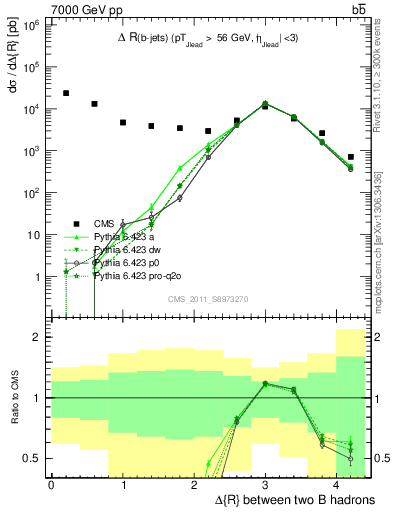 Plot of bjbj.dR in 7000 GeV pp collisions