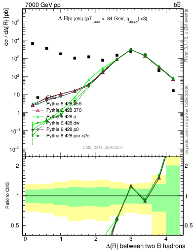 Plot of bjbj.dR in 7000 GeV pp collisions