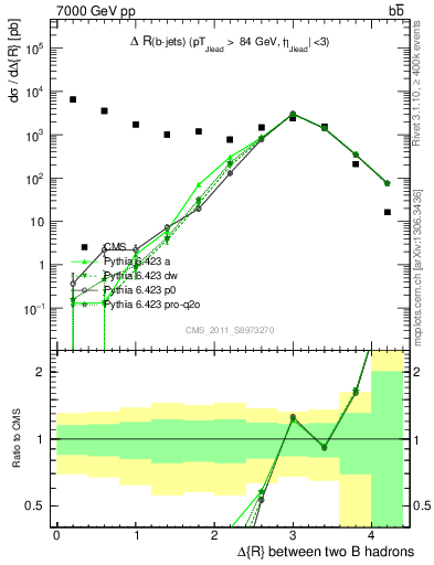 Plot of bjbj.dR in 7000 GeV pp collisions