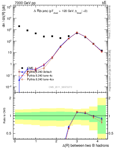 Plot of bjbj.dR in 7000 GeV pp collisions