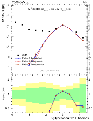 Plot of bjbj.dR in 7000 GeV pp collisions