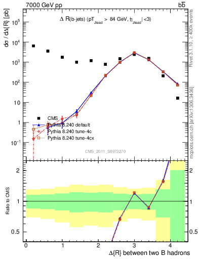 Plot of bjbj.dR in 7000 GeV pp collisions