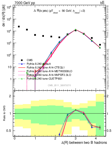 Plot of bjbj.dR in 7000 GeV pp collisions