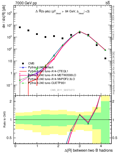 Plot of bjbj.dR in 7000 GeV pp collisions