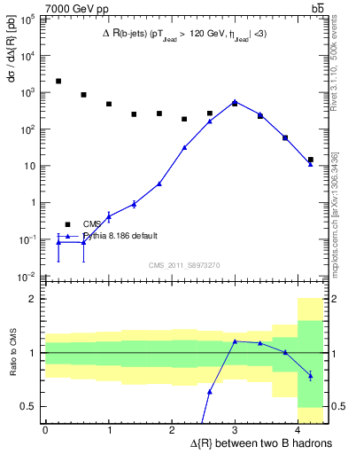 Plot of bjbj.dR in 7000 GeV pp collisions