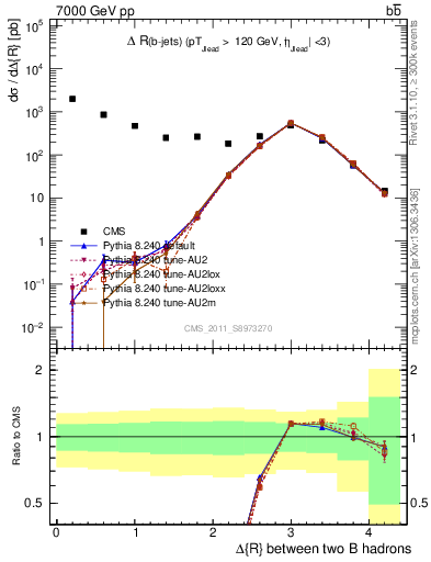 Plot of bjbj.dR in 7000 GeV pp collisions