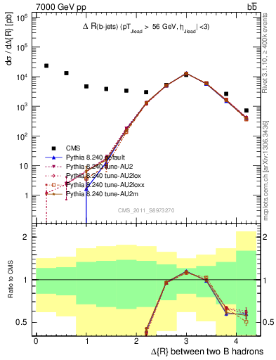 Plot of bjbj.dR in 7000 GeV pp collisions