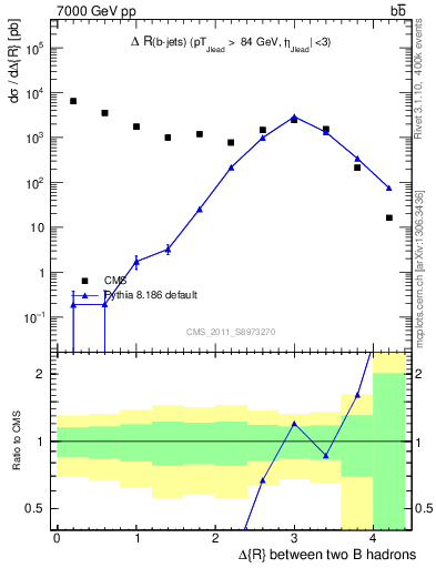 Plot of bjbj.dR in 7000 GeV pp collisions