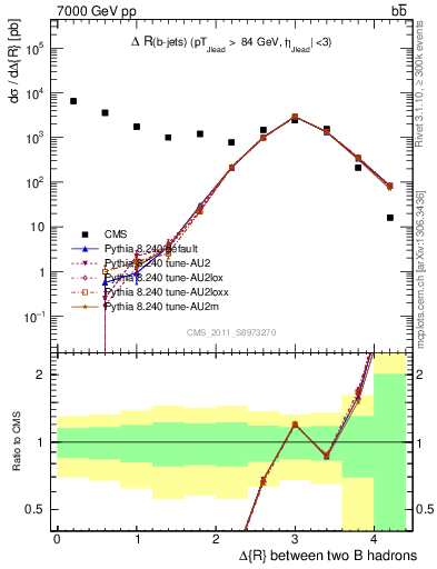 Plot of bjbj.dR in 7000 GeV pp collisions