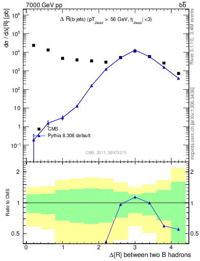 Plot of bjbj.dR in 7000 GeV pp collisions