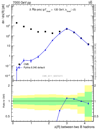 Plot of bjbj.dR in 7000 GeV pp collisions