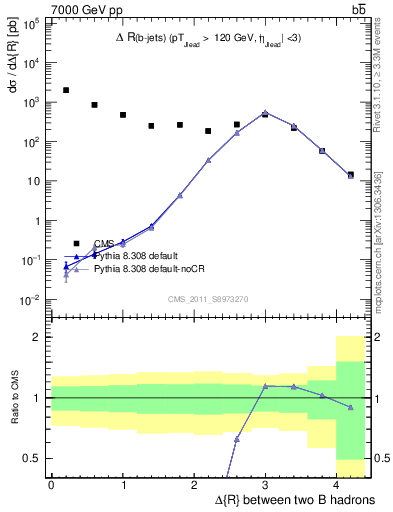 Plot of bjbj.dR in 7000 GeV pp collisions