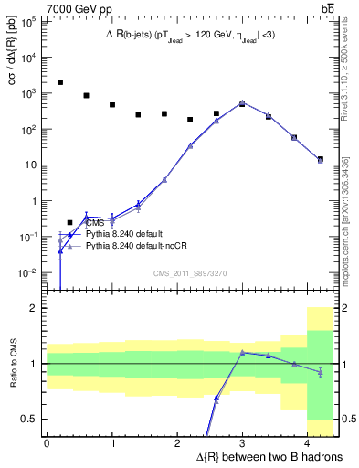 Plot of bjbj.dR in 7000 GeV pp collisions