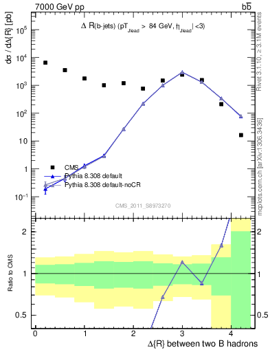 Plot of bjbj.dR in 7000 GeV pp collisions