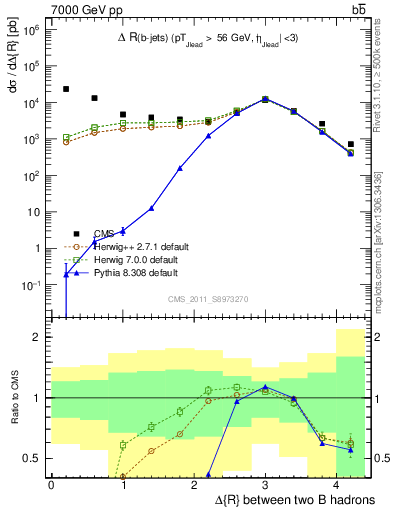 Plot of bjbj.dR in 7000 GeV pp collisions