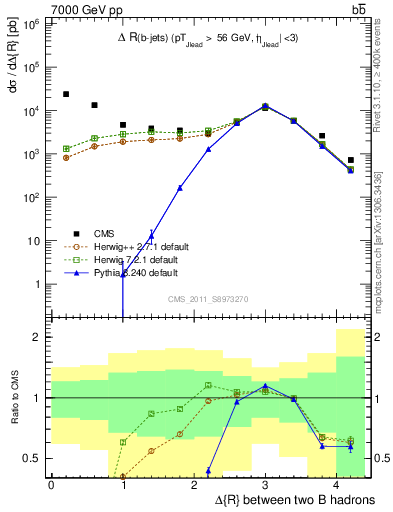 Plot of bjbj.dR in 7000 GeV pp collisions