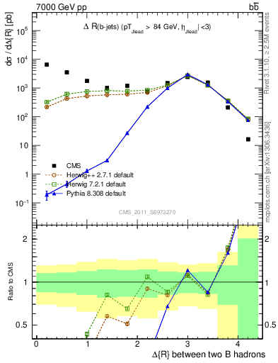 Plot of bjbj.dR in 7000 GeV pp collisions