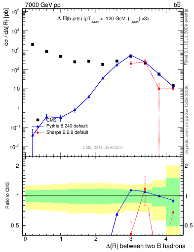 Plot of bjbj.dR in 7000 GeV pp collisions