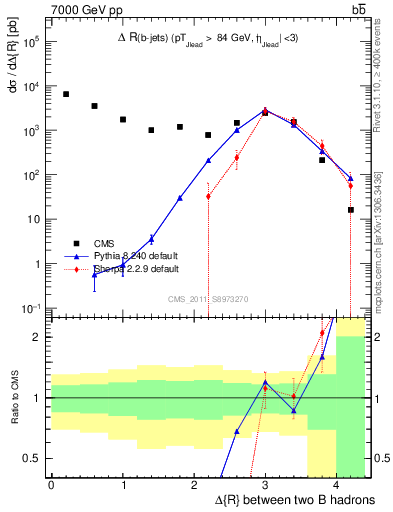 Plot of bjbj.dR in 7000 GeV pp collisions