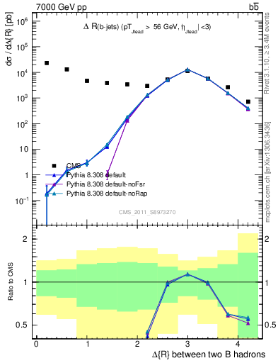 Plot of bjbj.dR in 7000 GeV pp collisions