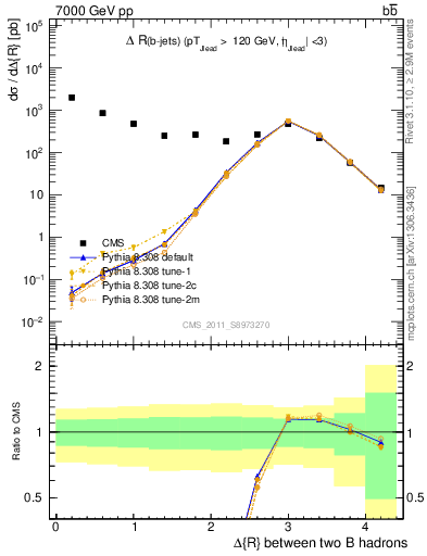 Plot of bjbj.dR in 7000 GeV pp collisions