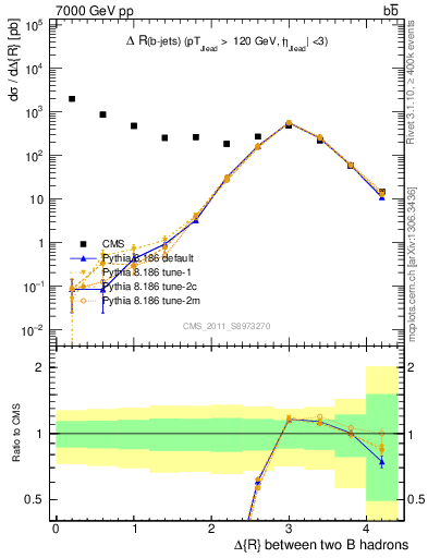 Plot of bjbj.dR in 7000 GeV pp collisions